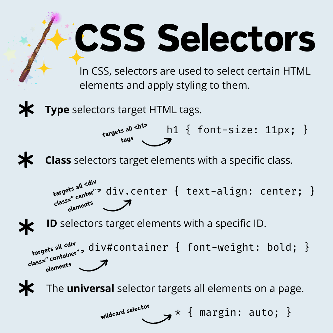 CSS Selectors Infographic